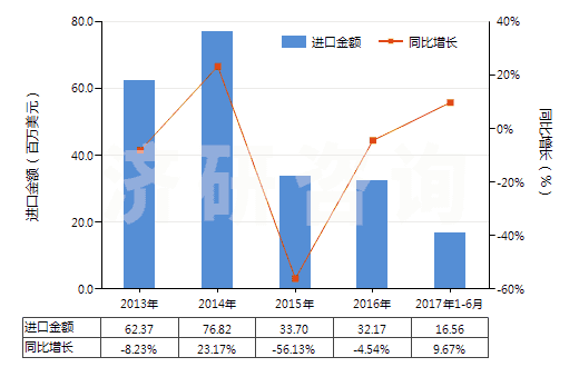 2013-2017年6月中國(guó)其他頭孢菌素及其衍生物(包括它們的鹽)(HS29419059)進(jìn)口總額及增速統(tǒng)計(jì)